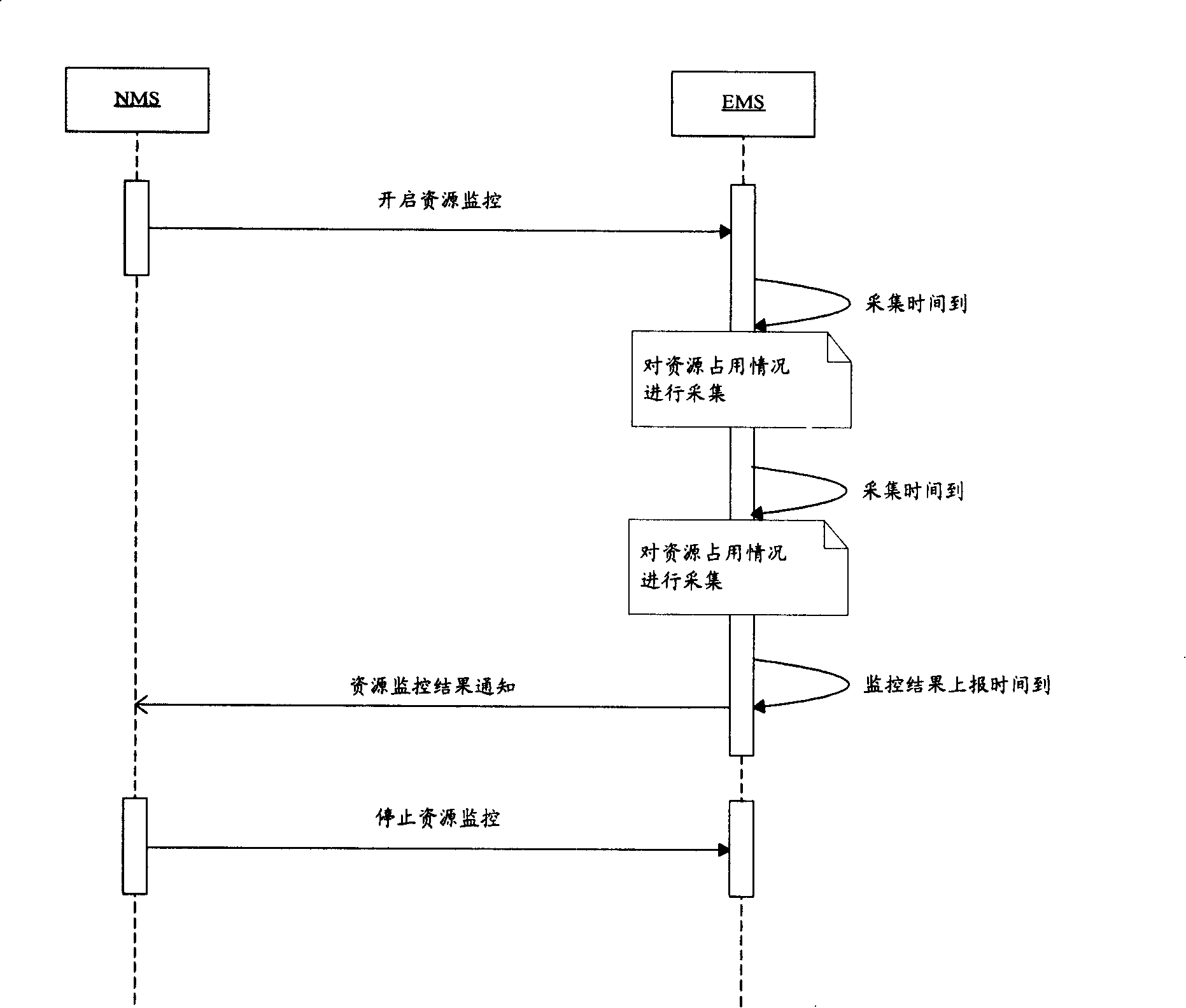 Method and apparatus for resource supervising