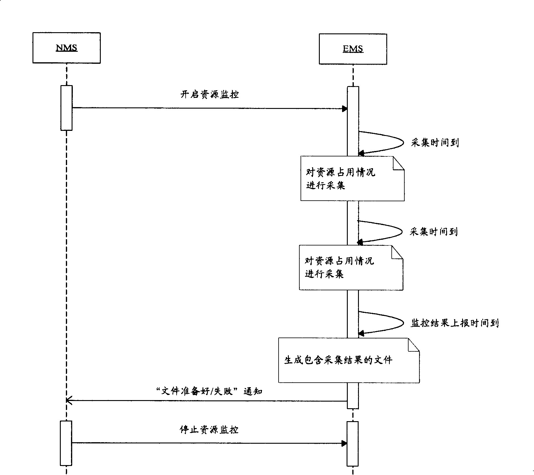 Method and apparatus for resource supervising