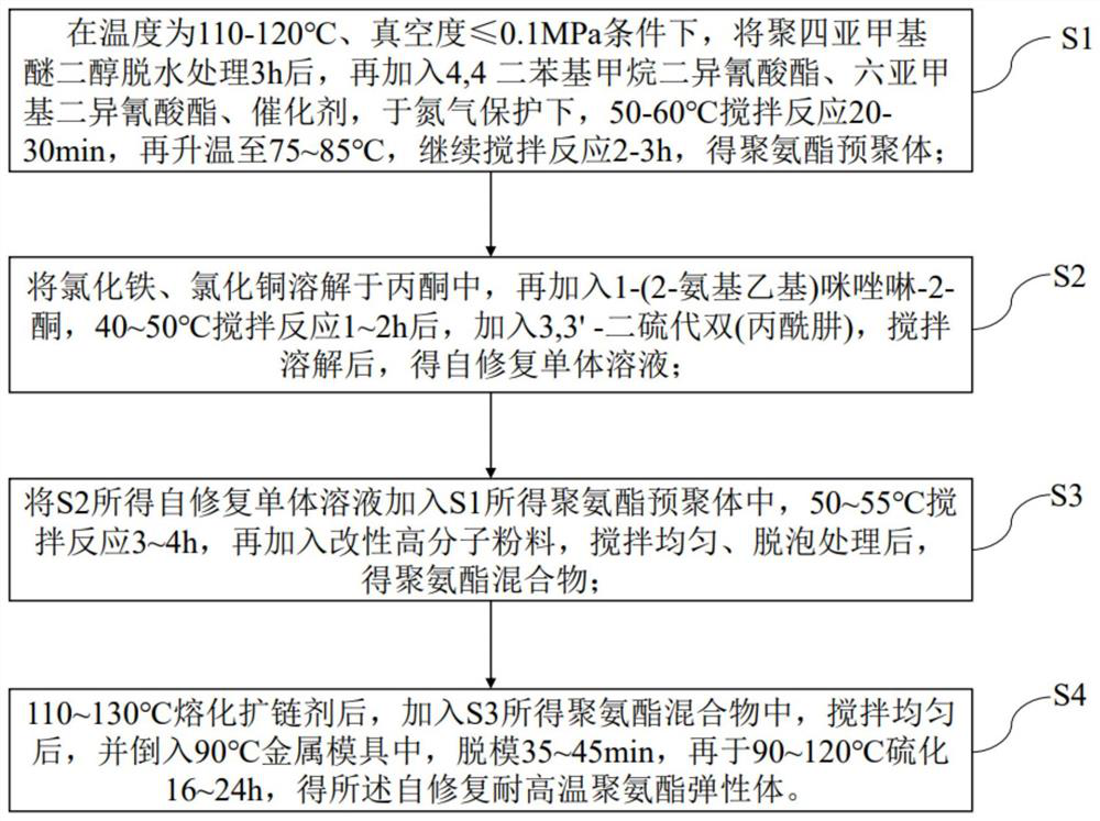 Preparation method and application of self-repairing high-temperature-resistant polyurethane elastomer