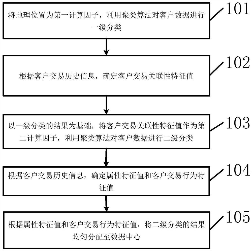 Method and device for uniformly distributing data