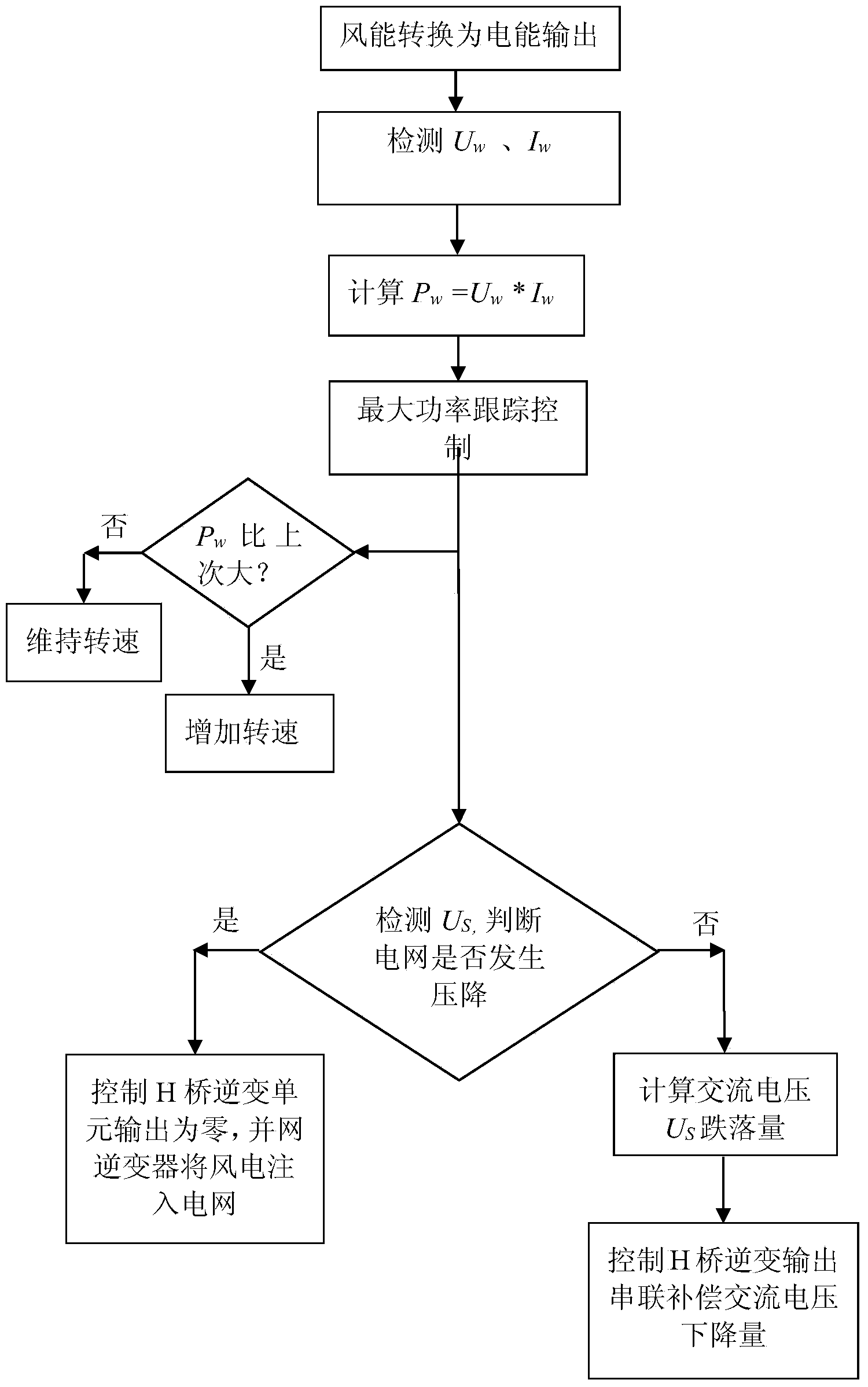 Wind-powder-based electric power quality cascade compensation method and device