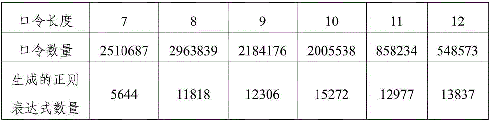 Statistics and analysis method and statistics and analysis device for computer passwords