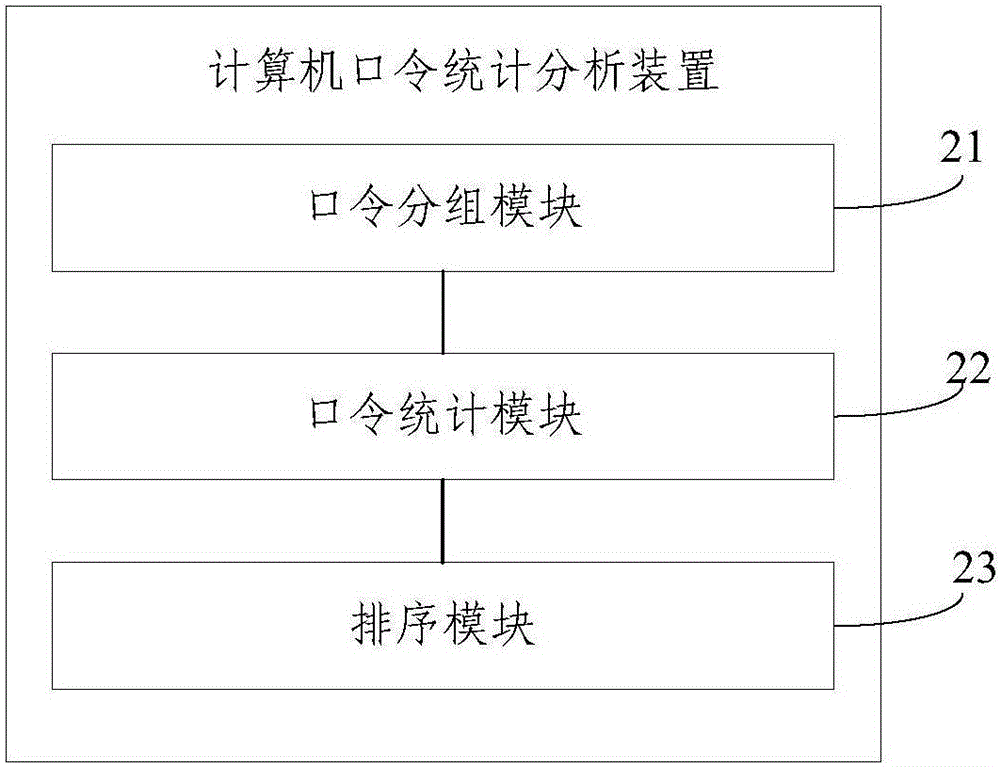 Statistics and analysis method and statistics and analysis device for computer passwords