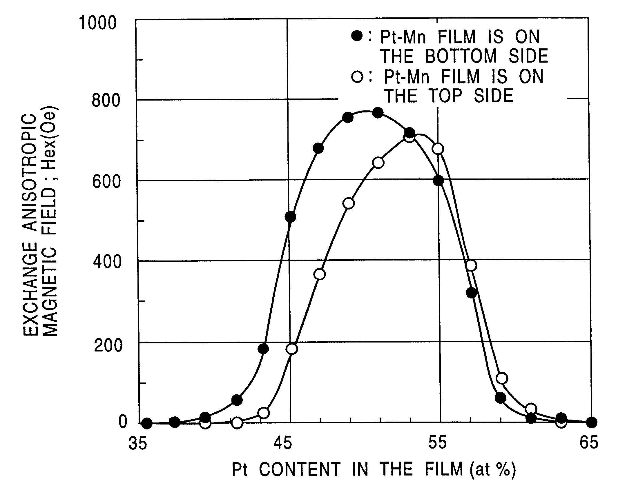 Exchange coupling film and magnetoresistance effect type element using this exchange coupling film, and thin film magnetic head using the magnetoresistance effect type element