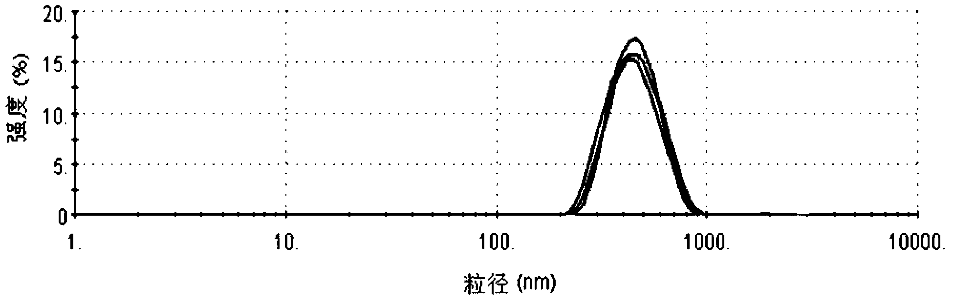 Flurbiprofen axetil micro-emulsion gel preparation and preparation method thereof