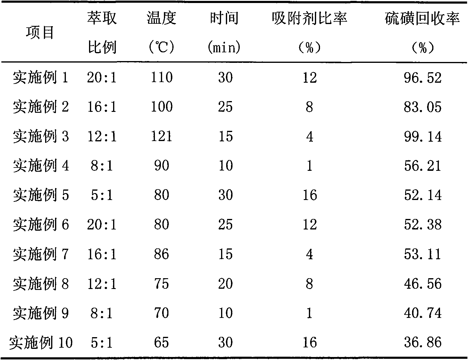 Method for extracting sulfur in sulfur-contained slag by chlorohydrocarbon organic solvent