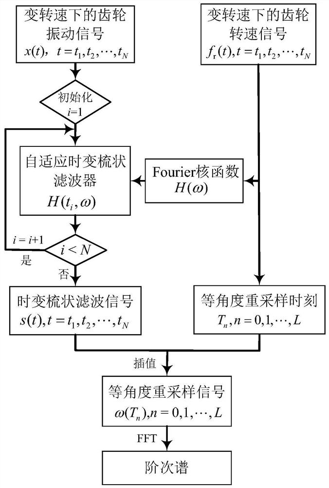 Variable speed gear fault signal extraction method, diagnosis method and system based on adaptive time-varying comb filtering, and storage medium