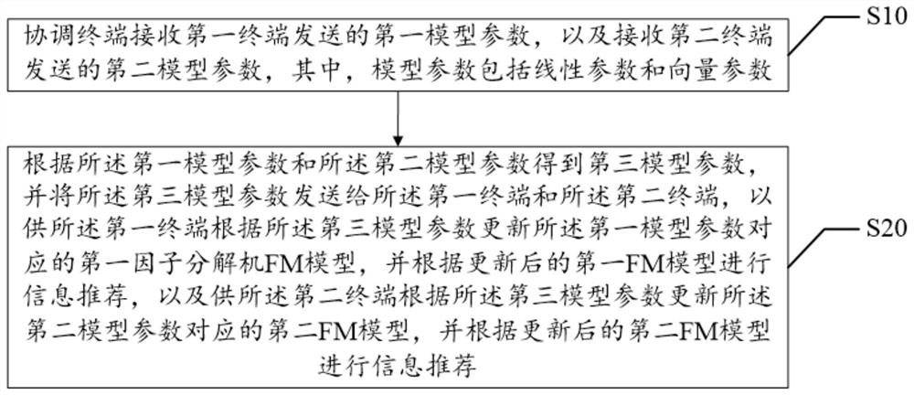 Information recommendation method, device, equipment and storage medium based on fm model