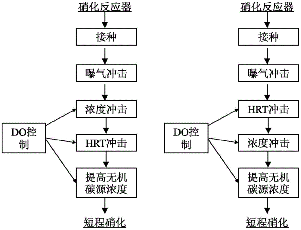 A kind of method for quick start of short-path nitrification reactor