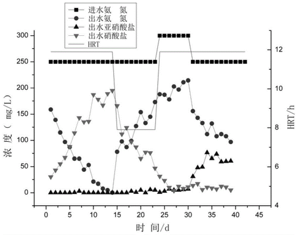 A kind of method for quick start of short-path nitrification reactor