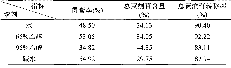 Immature bitter orange total flavone extract or submature bitter orange total flavone extract extracted by water decoction, and use thereof