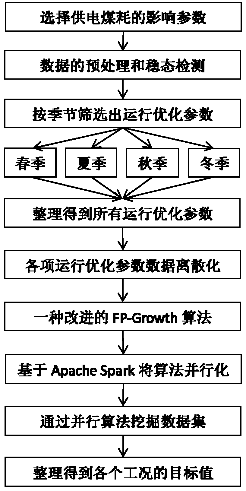 Method for determining thermal power unit operation optimization target value based on FP-Growth algorithm