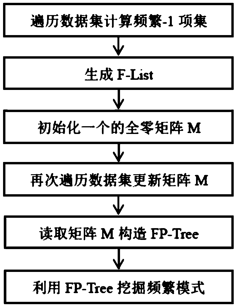 Method for determining thermal power unit operation optimization target value based on FP-Growth algorithm