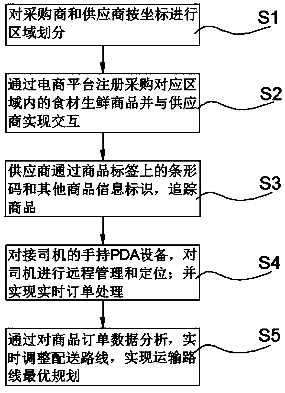 Intelligent warehouse logistics management method and system