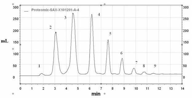 Detection method of xylooligosaccharide