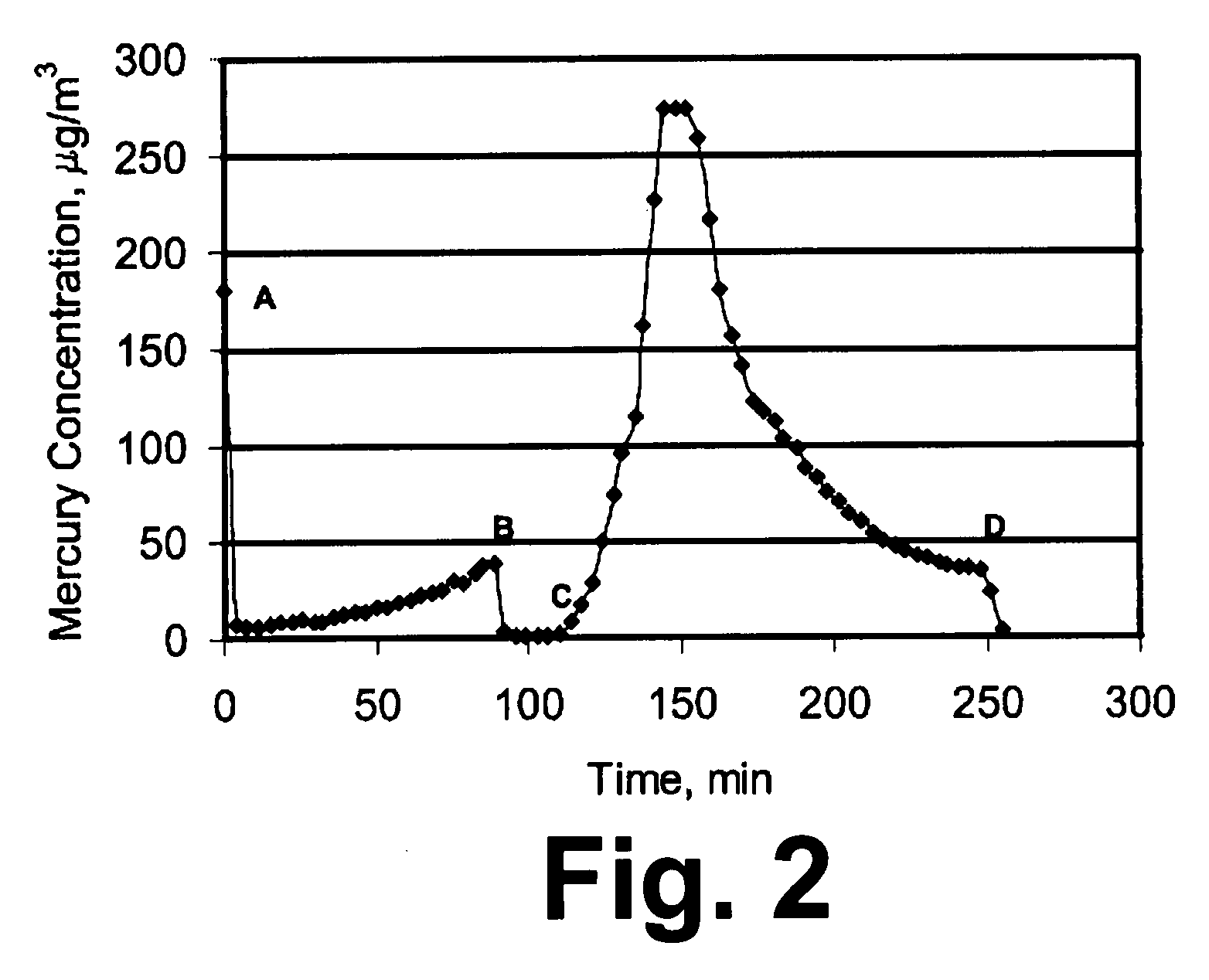 Regenerative process for removal of mercury and other heavy metals from gases containing H2 and/or CO