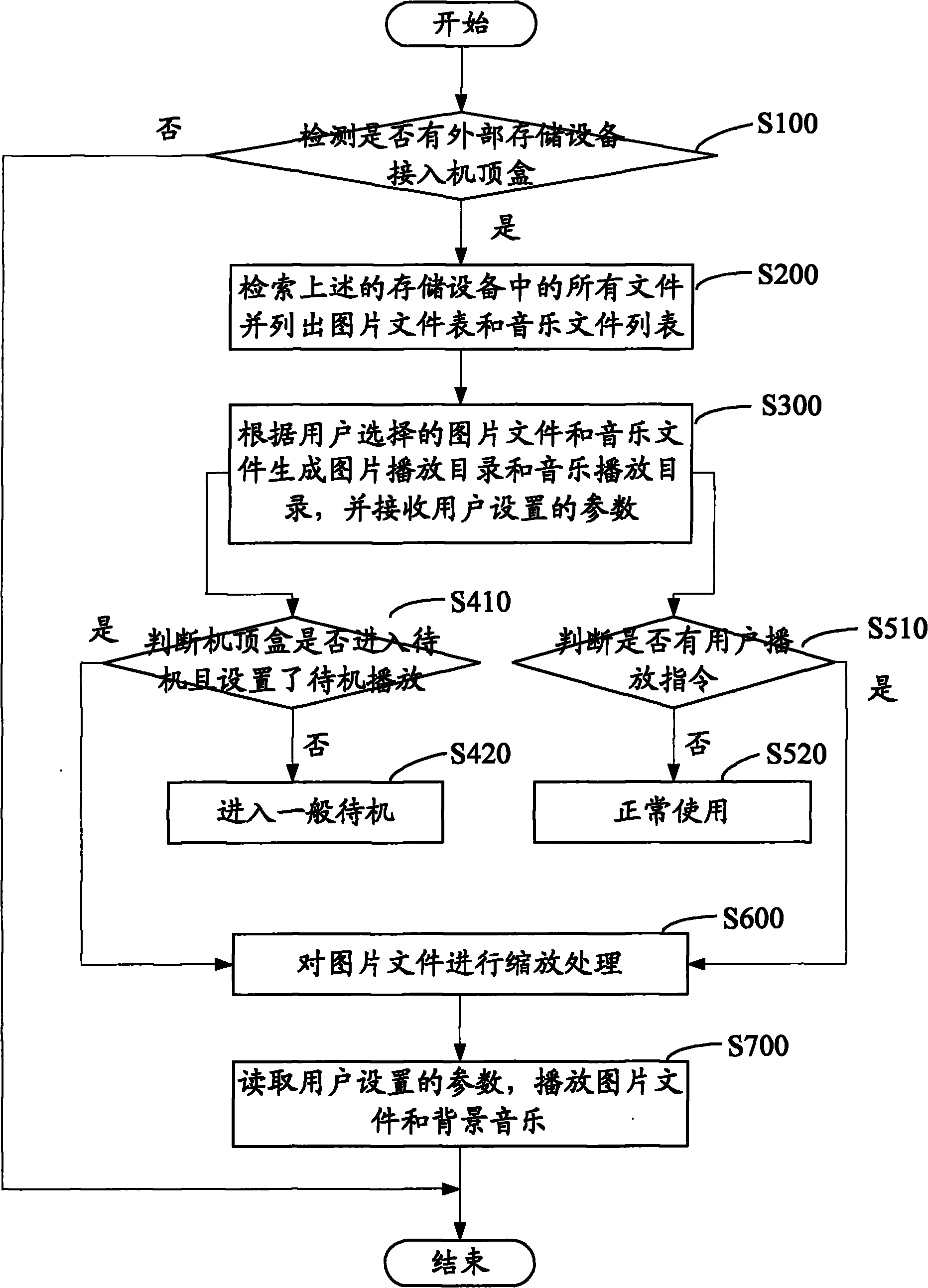 Method for realizing digital photo frame by using STB, and STB thereof