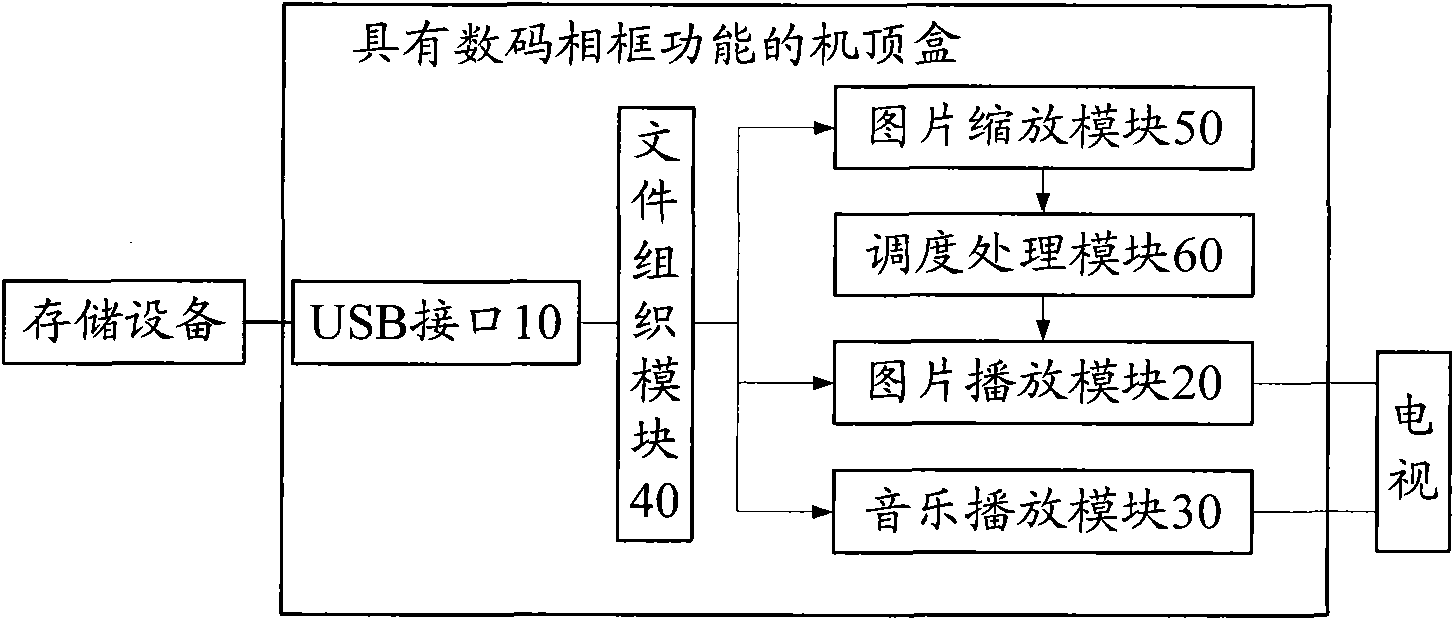 Method for realizing digital photo frame by using STB, and STB thereof