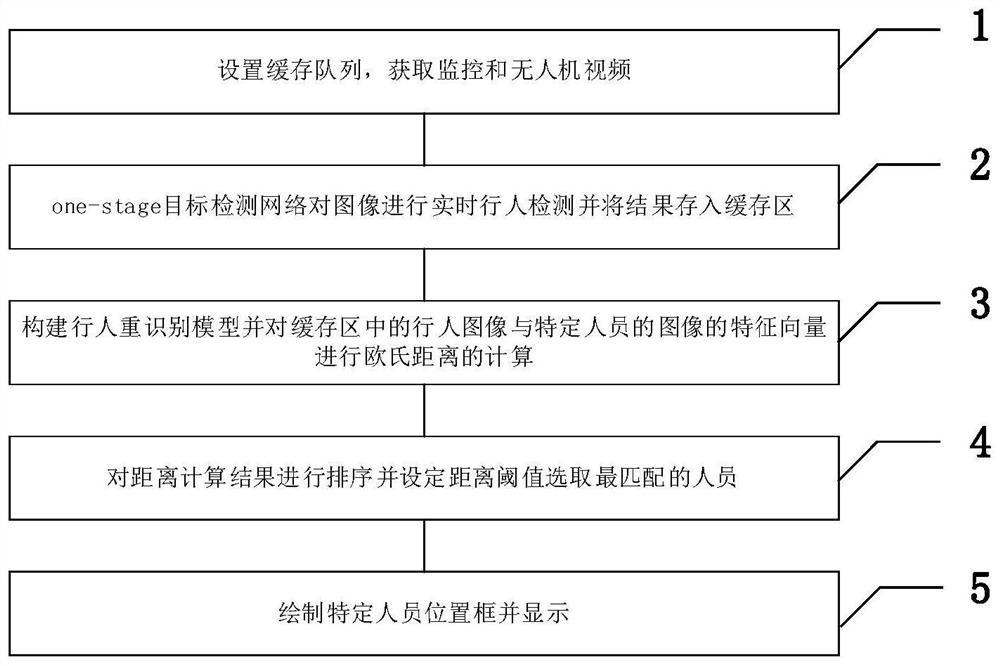 Specific person re-identification method based on multi-source image information