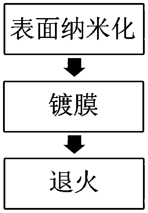 Preparation method and application of Er2O3 coating