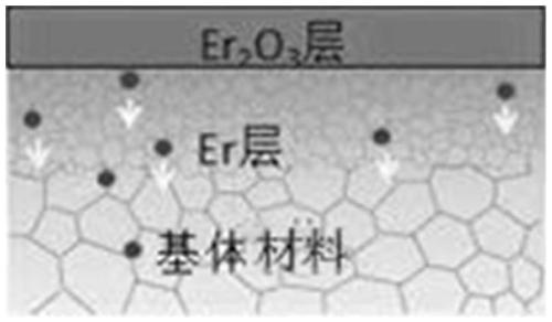 Preparation method and application of Er2O3 coating