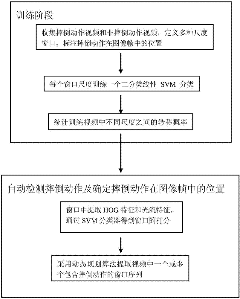 Fall-down motion detection method of old-age care robot platform