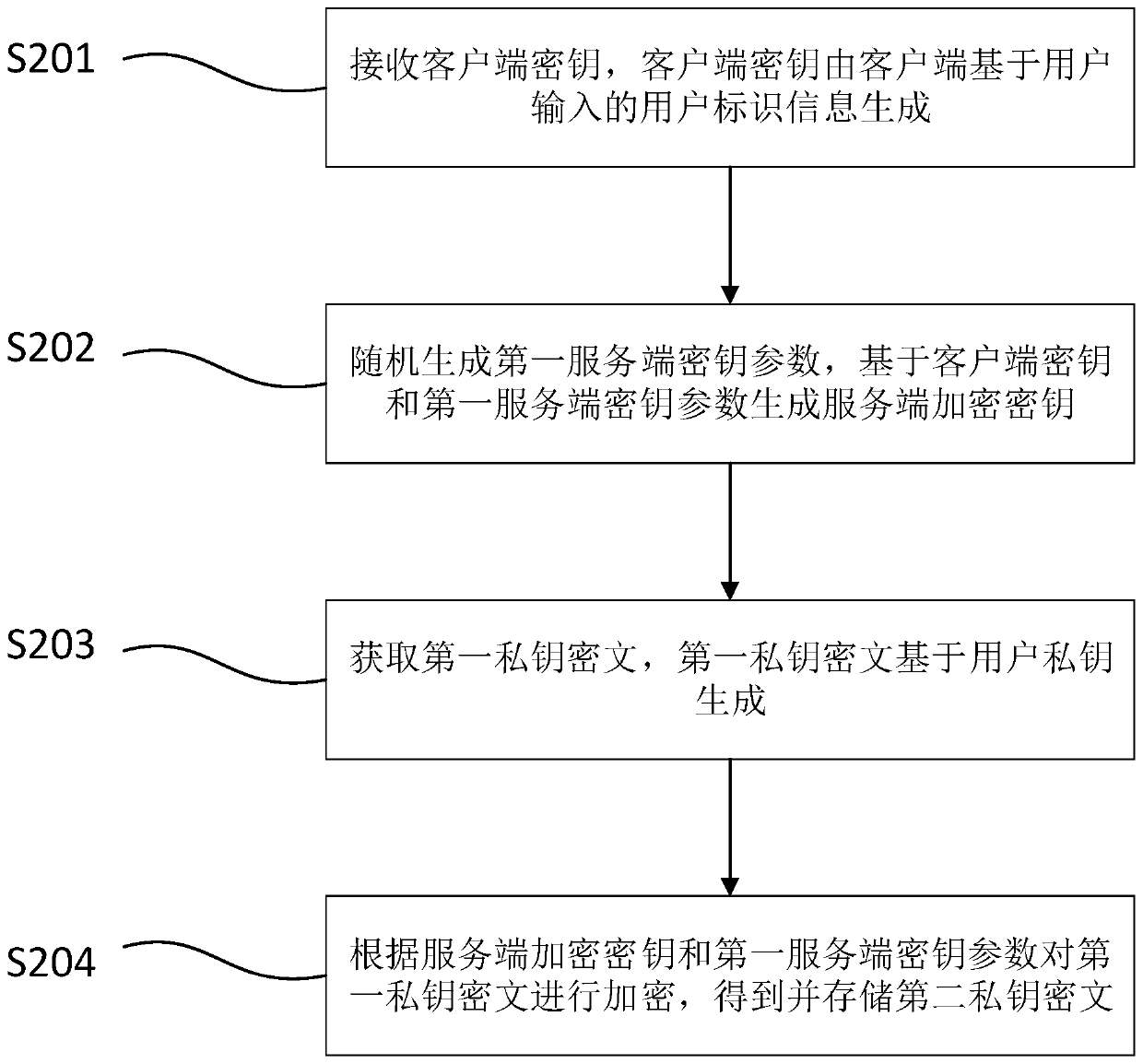 Digital signature method, system and device