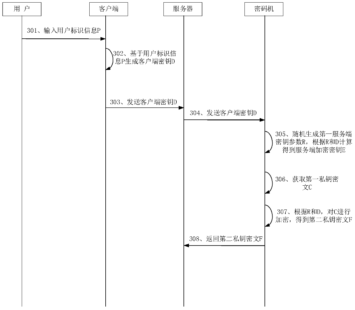 Digital signature method, system and device