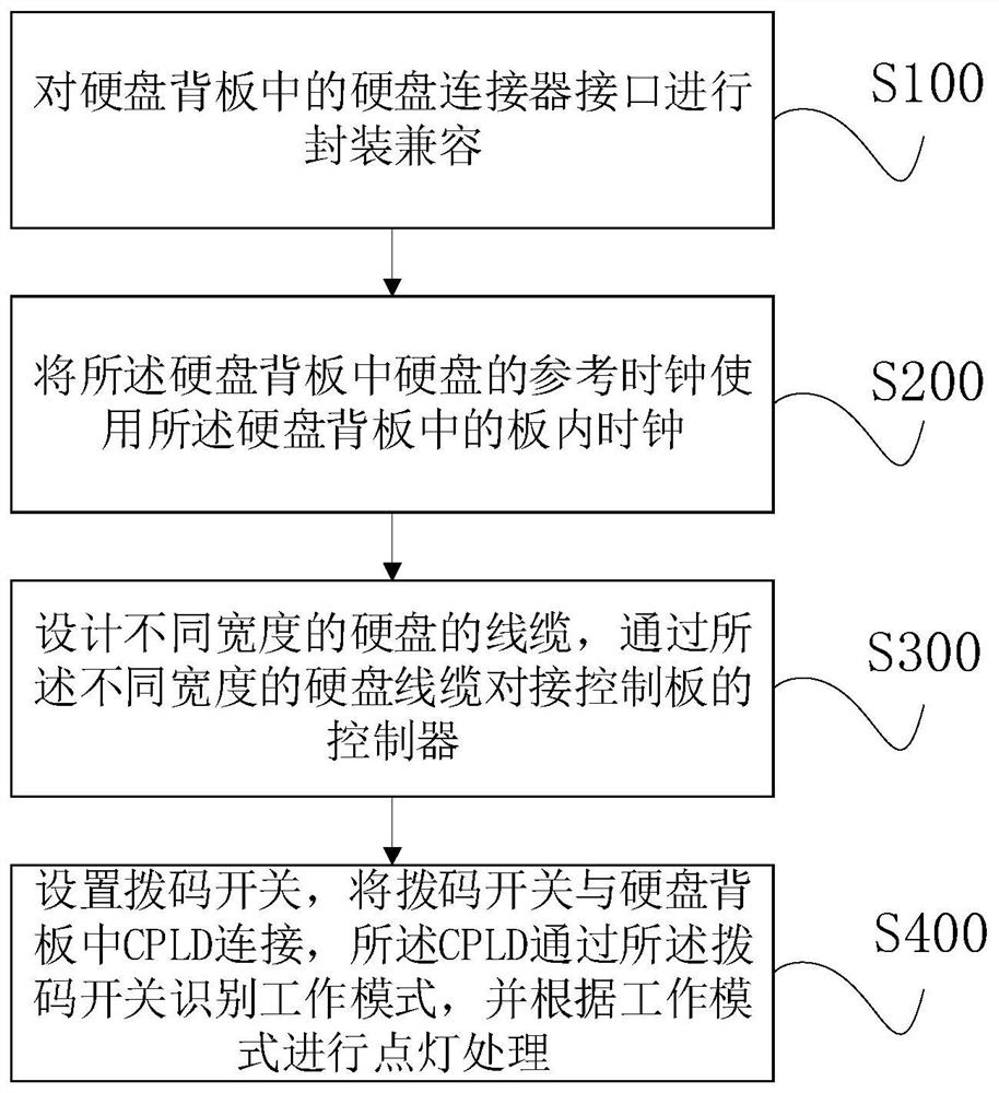 Hard disk backboard connection method and device supporting hard disks with various bit widths