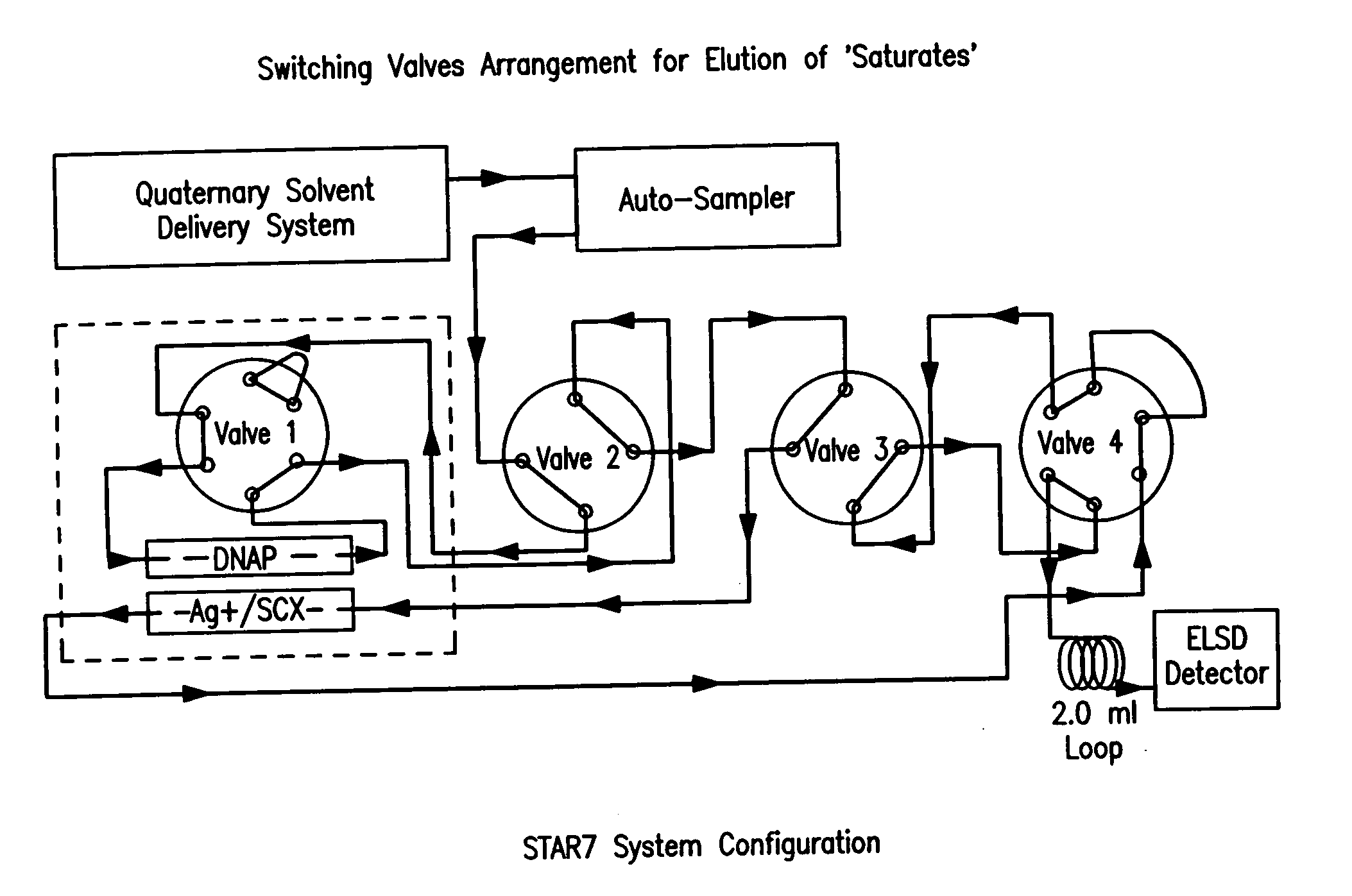 Multi-dimentional high performance liquid chromatographic separation technique (STAR7) for quantitative determinations of 7 fractions in heavy petroleum streams boiling above 550 degrees F