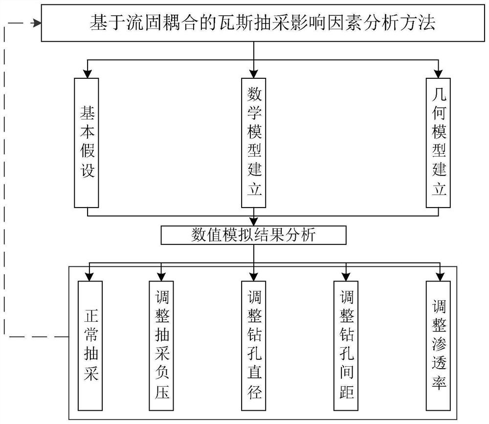 Gas extraction influence factor analysis method based on fluid-solid coupling