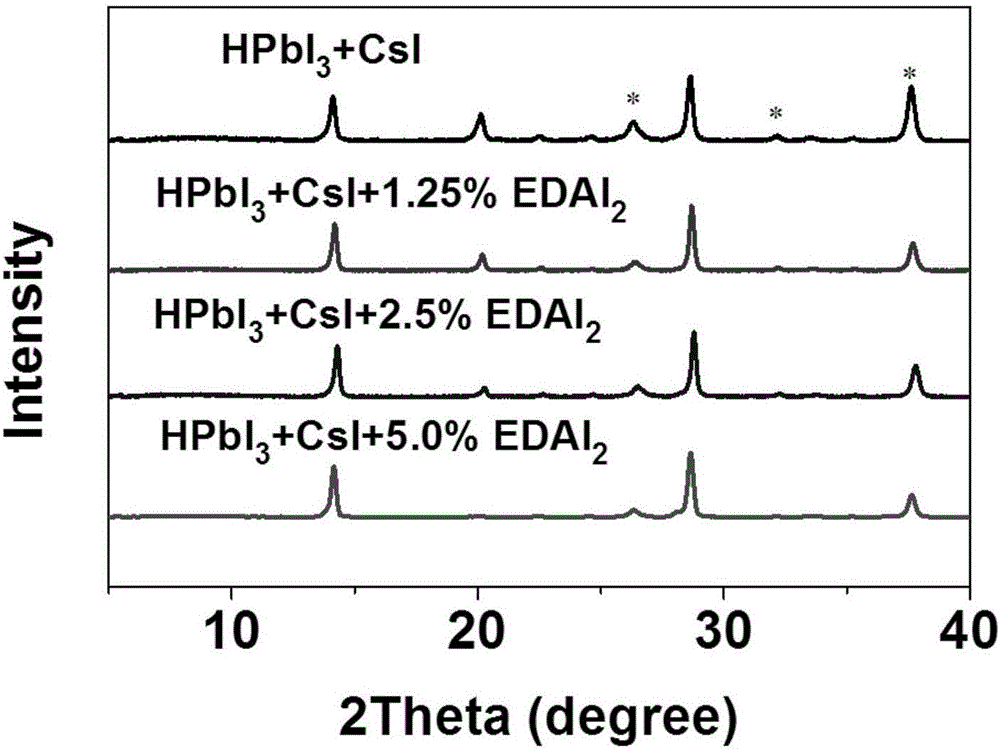 Method for preparing thermal-stability perovskite CsPbI3 by dual-amino organic matter