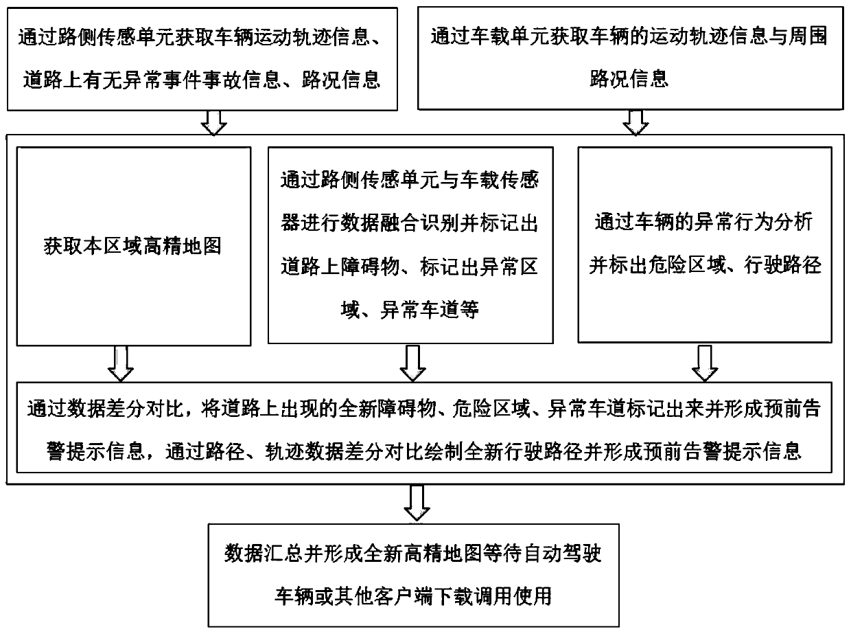 Rapid generation system and method for reconstructing abnormal road high-precision map based on space-time trajectory