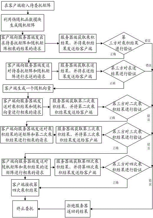 Publicly verifiable linear algebra delegated computation system