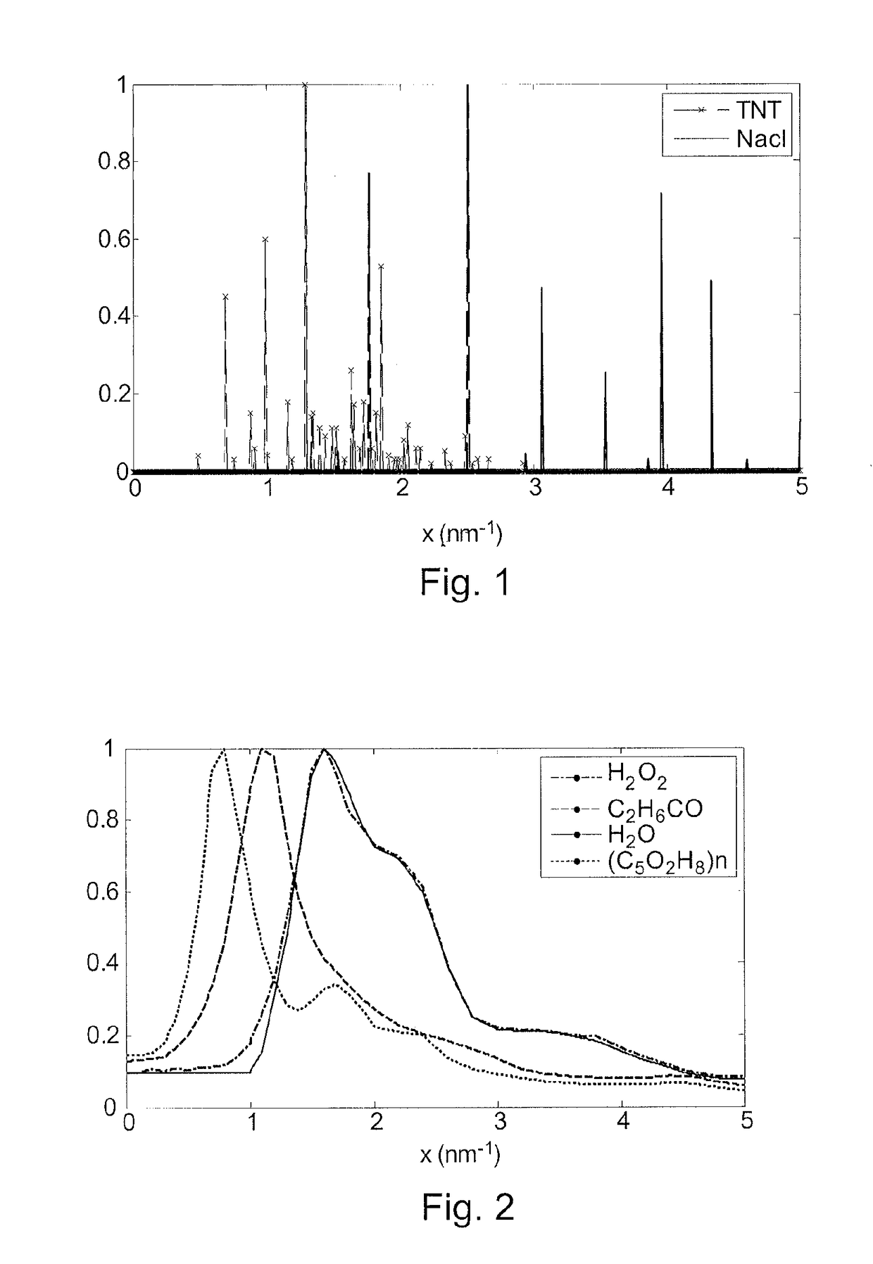 A Method Of Analyzing An Object In Two Stages Using A Transmission Spectrum Then A Scattering Spectrum