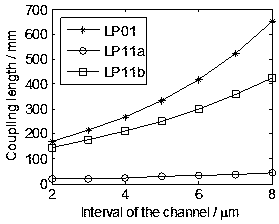 A low-loss and low-crosstalk graded-index distribution three-mode mode division multiplexer