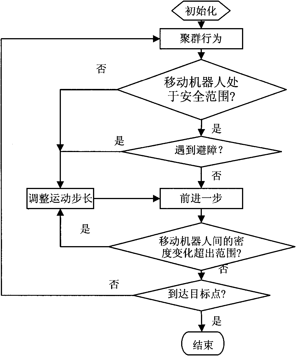 Method for controlling density of group mobile robots in any formation