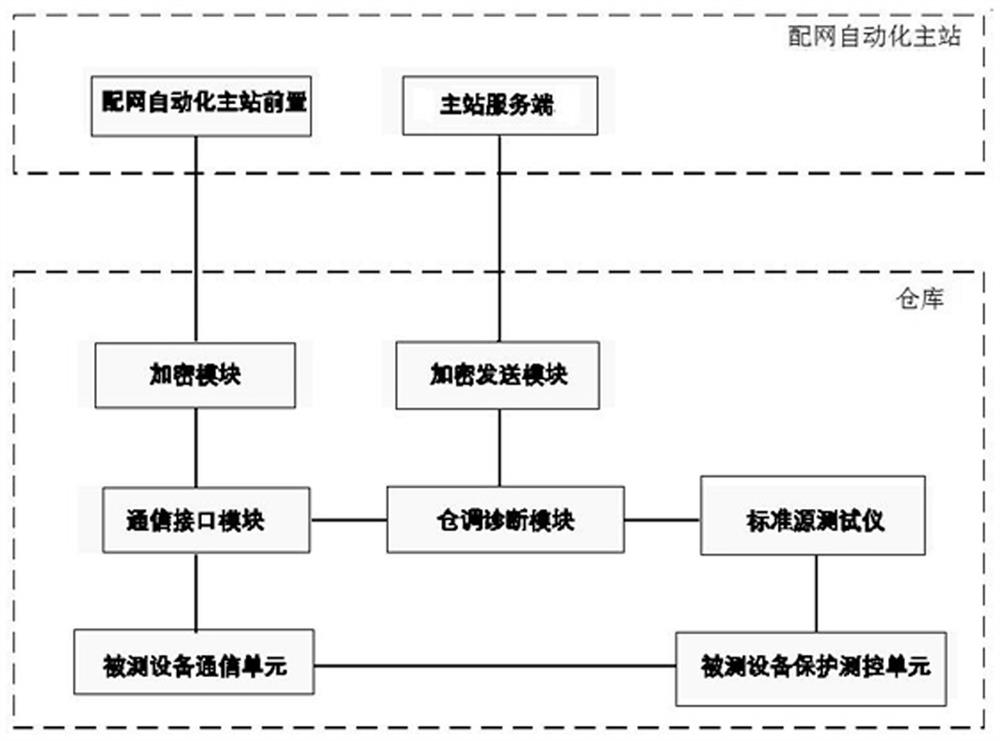 Power distribution automation terminal intelligent warehouse dispatching system