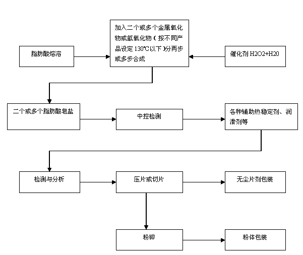 One-kettle continuously step-by-step synthesized calcium zinc composite stabilizer