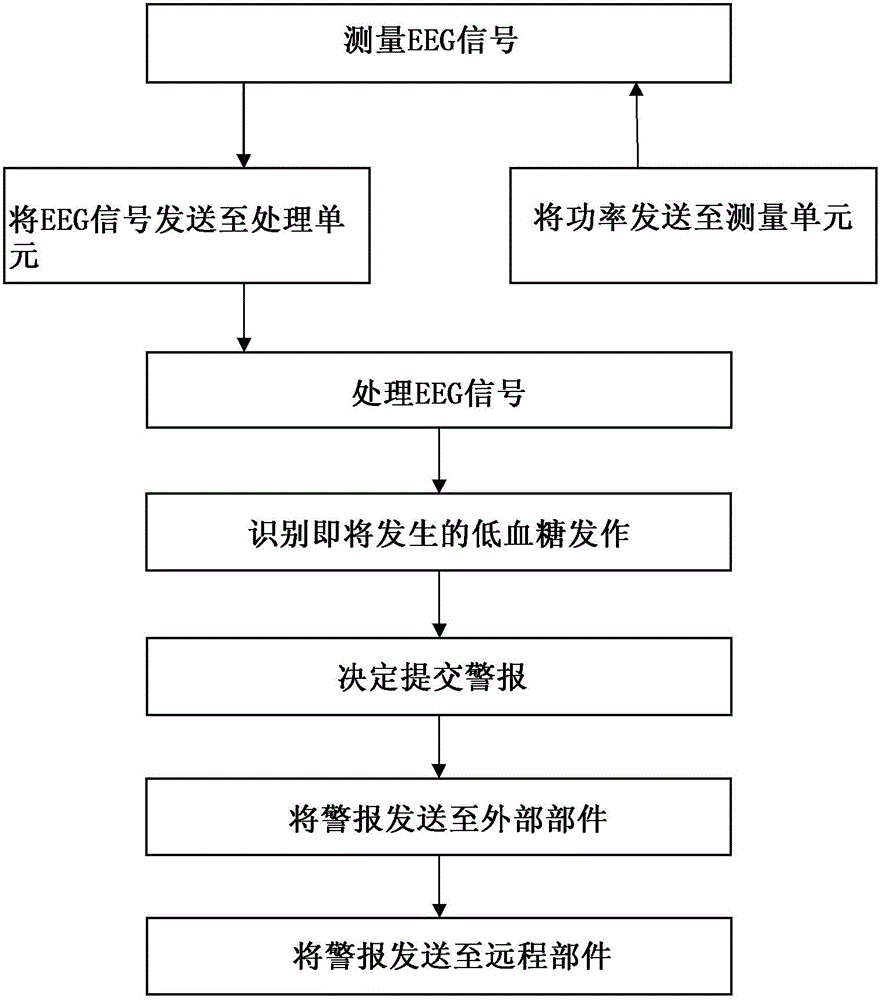 Portable eeg monitoring system capable of wireless communication