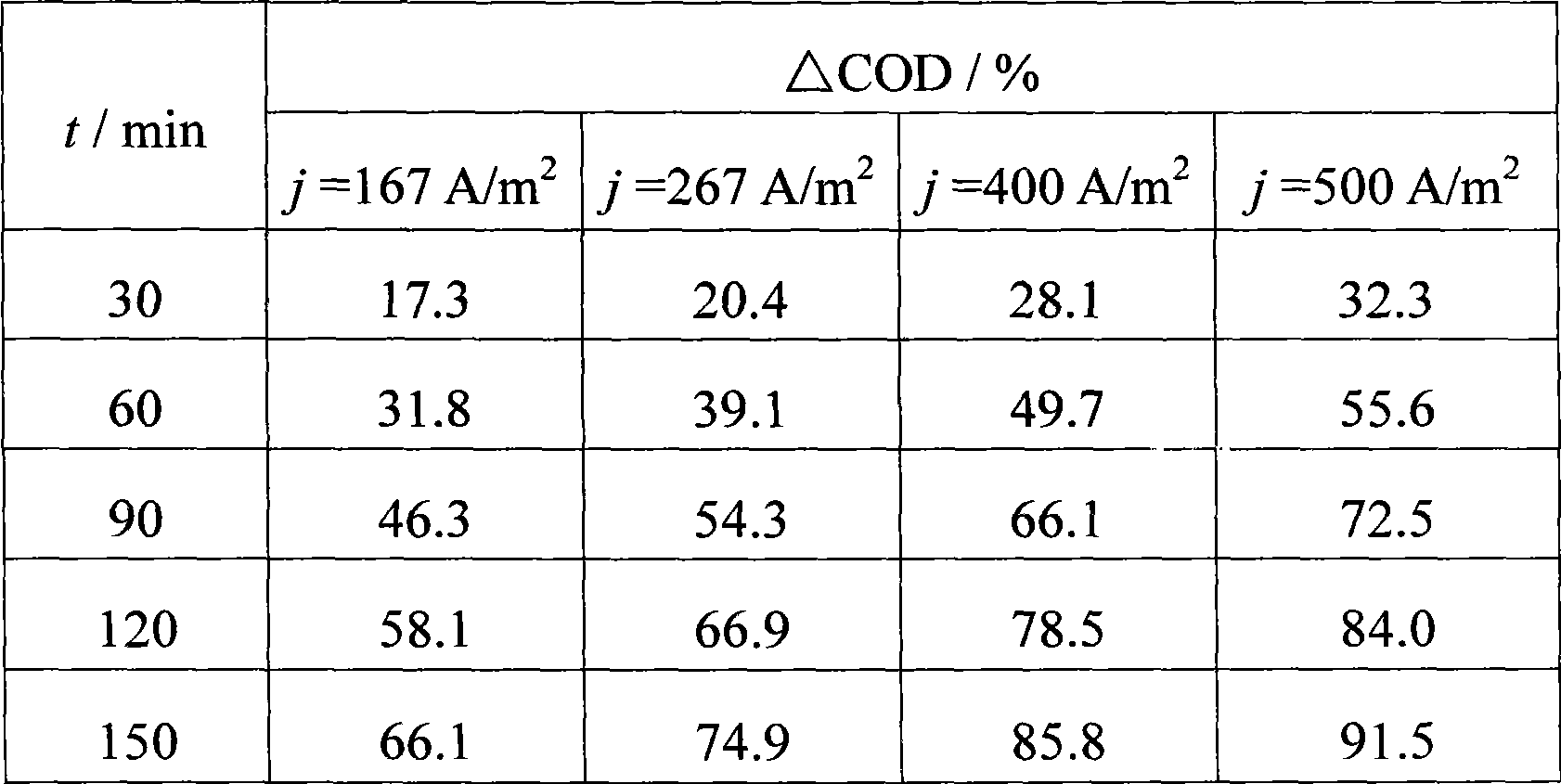 Electrochemical oxidation processing method for wastewater containing anthraquinone dye