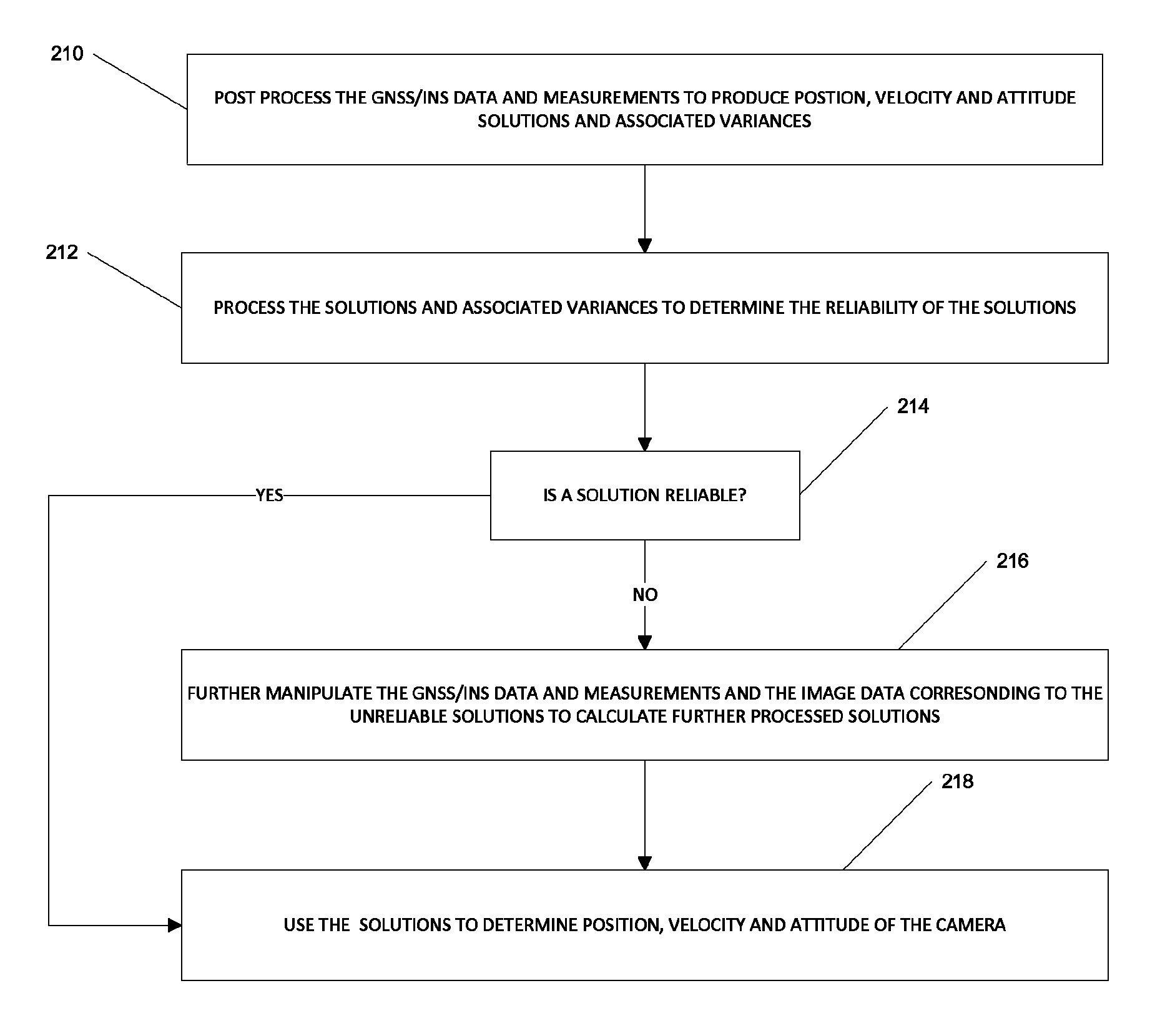 System for post processing GNSS/INS measurement data and camera image data