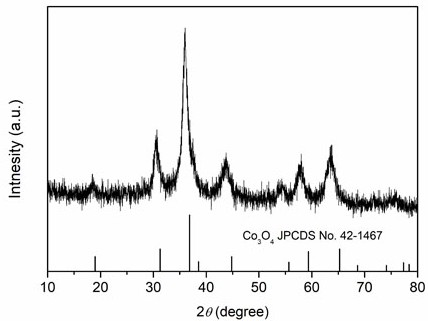 Preparation method of high-entropy oxide material