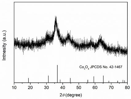 Preparation method of high-entropy oxide material