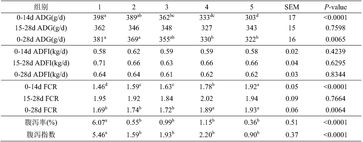 Low-protein antibiotic-free ration for weaned pigs and application of low-protein antibiotic-free ration