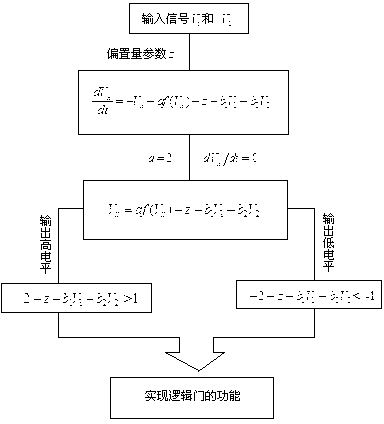 Dynamic reconfigurable logic gate realization method based on cellular neural network (CNN) and realization circuit thereof