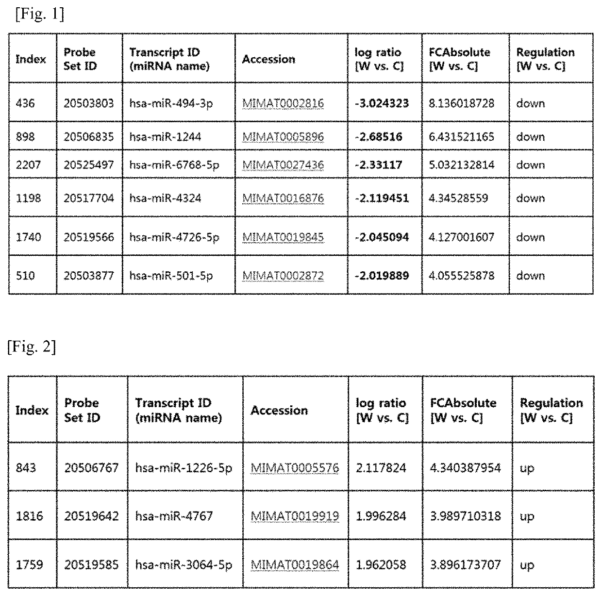 miRNA as biomarker for Parkinson's disease and diagnostic kit using same