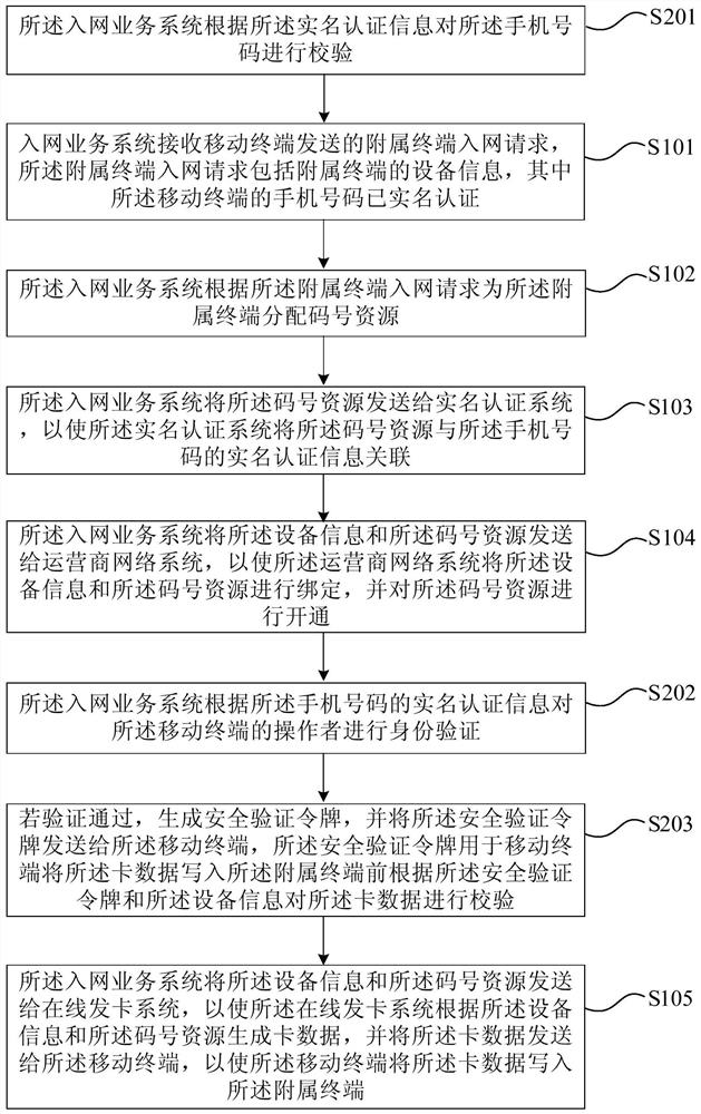 Real-name registration method and system for affiliated terminal and mobile terminal