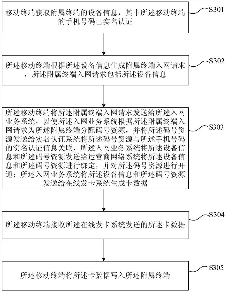 Real-name registration method and system for affiliated terminal and mobile terminal