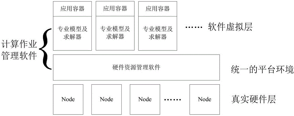 Cloud simulation service method